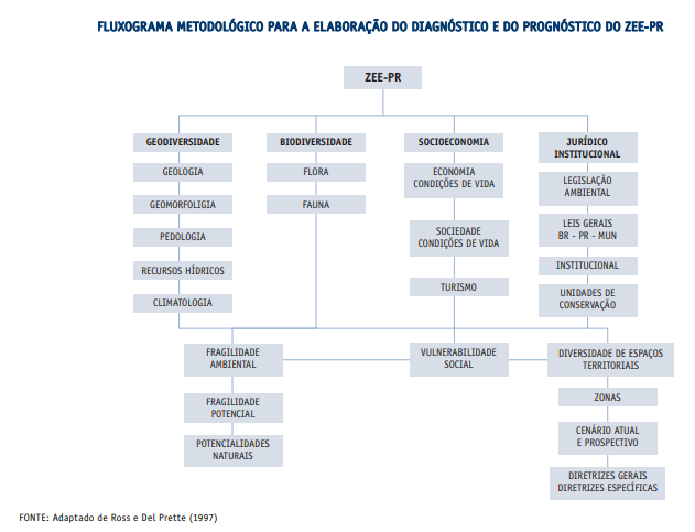 Fluxograma ZEE