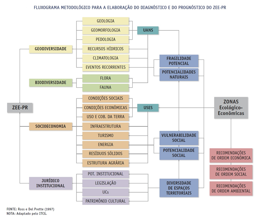 Fluxograma ZEE-PR