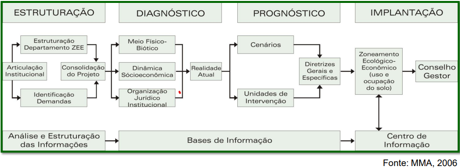 Estruturação ZEE