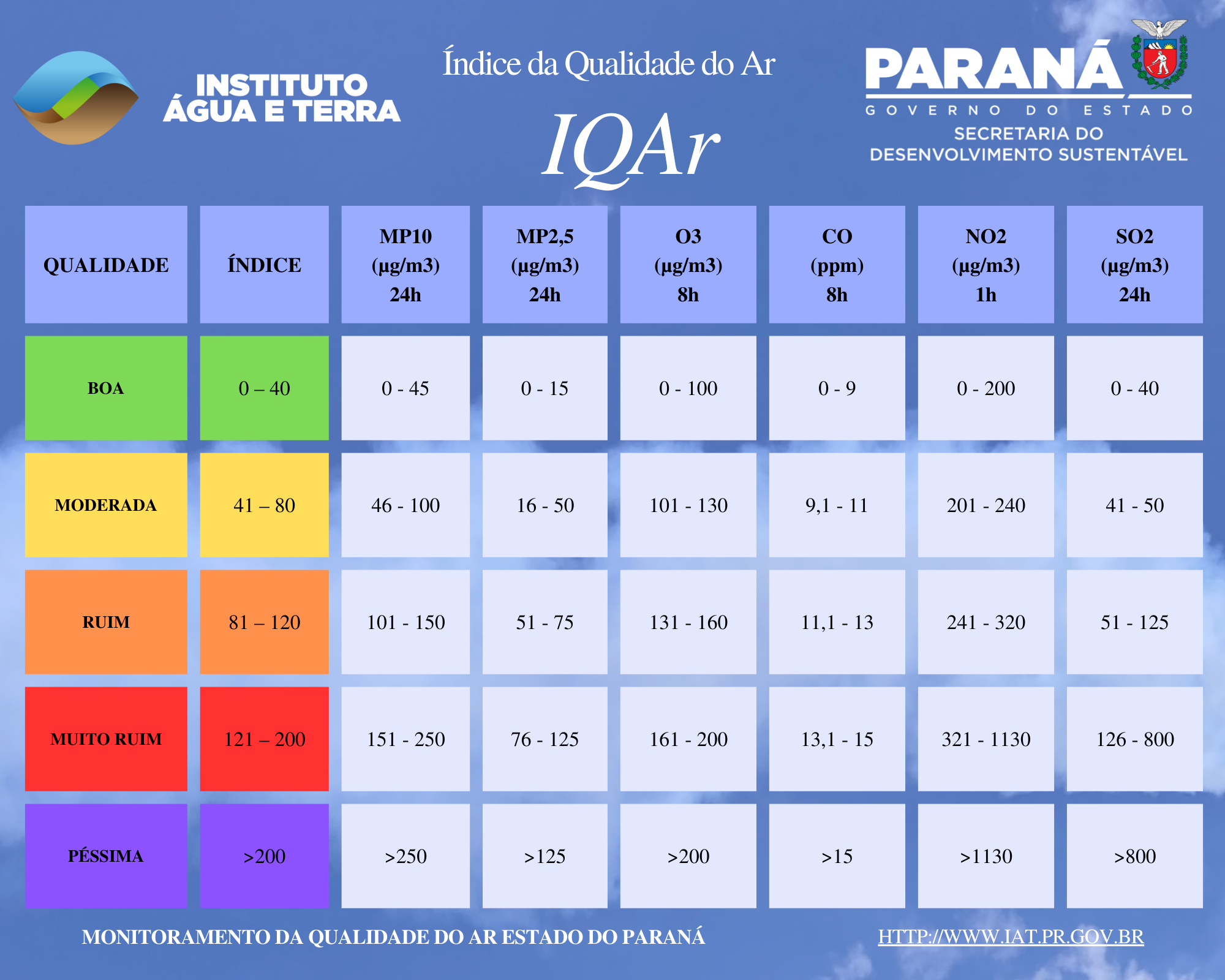 Índice da qualidade do ar - IQAr